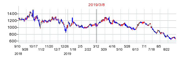 2019年3月8日 09:34前後のの株価チャート